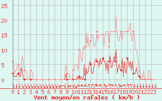 Courbe de la force du vent pour Narbonne-Ouest (11)