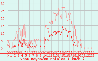 Courbe de la force du vent pour Thoiras (30)