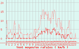 Courbe de la force du vent pour Thoiras (30)