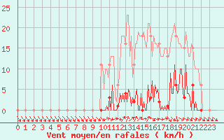 Courbe de la force du vent pour Ploeren (56)