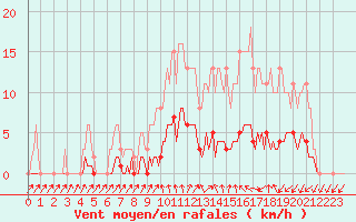 Courbe de la force du vent pour Tour-en-Sologne (41)