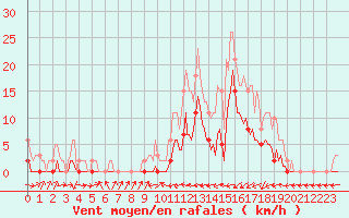 Courbe de la force du vent pour Le Luc (83)