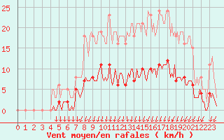 Courbe de la force du vent pour Voinmont (54)