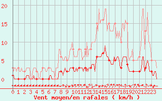 Courbe de la force du vent pour Saint-Laurent-du-Pont (38)