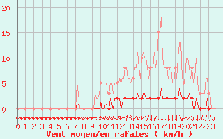 Courbe de la force du vent pour Sisteron (04)