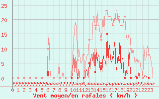 Courbe de la force du vent pour Mouilleron-le-Captif (85)