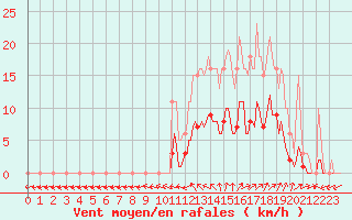 Courbe de la force du vent pour Nonaville (16)