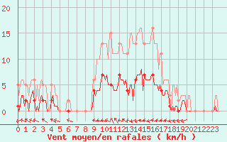 Courbe de la force du vent pour Lasne (Be)