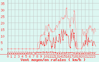 Courbe de la force du vent pour Mouilleron-le-Captif (85)