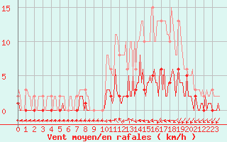 Courbe de la force du vent pour Trgueux (22)