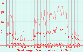 Courbe de la force du vent pour Luzinay (38)