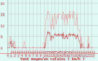 Courbe de la force du vent pour Jarnages (23)