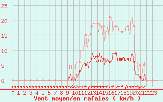 Courbe de la force du vent pour Jarnages (23)