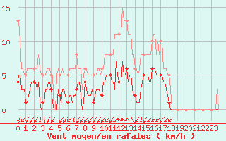 Courbe de la force du vent pour Frontenac (33)