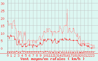 Courbe de la force du vent pour Vanclans (25)