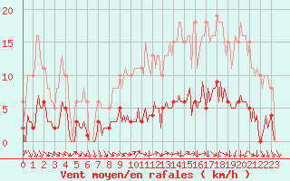 Courbe de la force du vent pour Le Mesnil-Esnard (76)
