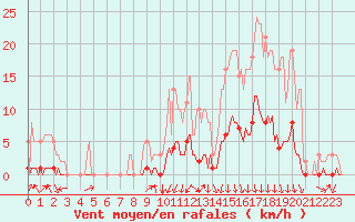 Courbe de la force du vent pour Orlu - Les Ioules (09)