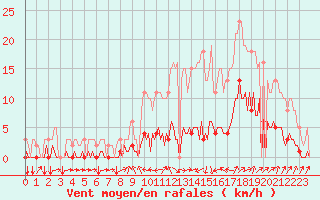 Courbe de la force du vent pour Tthieu (40)