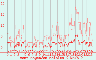 Courbe de la force du vent pour Saint-Antonin-du-Var (83)