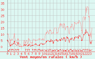 Courbe de la force du vent pour Corbas (69)