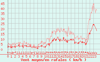 Courbe de la force du vent pour Concoules - La Bise (30)