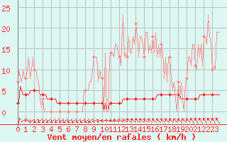 Courbe de la force du vent pour Priay (01)