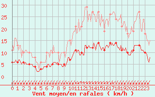 Courbe de la force du vent pour Bannalec (29)