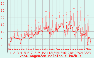 Courbe de la force du vent pour Bridel (Lu)