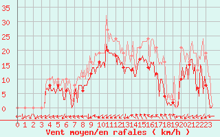 Courbe de la force du vent pour Pont-l