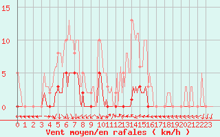 Courbe de la force du vent pour Puissalicon (34)