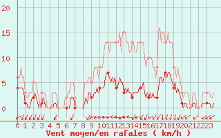 Courbe de la force du vent pour Brugge (Be)