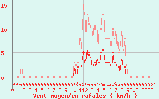 Courbe de la force du vent pour Kernascleden (56)