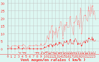 Courbe de la force du vent pour Saint-Michel-d