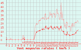 Courbe de la force du vent pour Hd-Bazouges (35)