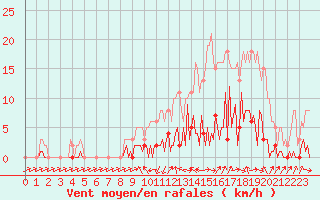 Courbe de la force du vent pour Bras (83)