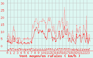 Courbe de la force du vent pour Concoules - La Bise (30)