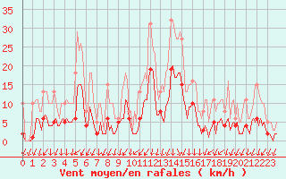 Courbe de la force du vent pour Lans-en-Vercors - Les Allires (38)