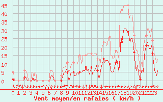 Courbe de la force du vent pour Malbosc (07)