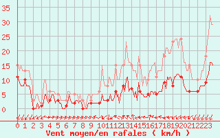 Courbe de la force du vent pour Ringendorf (67)