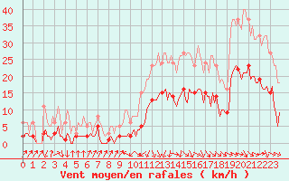 Courbe de la force du vent pour Sallanches (74)