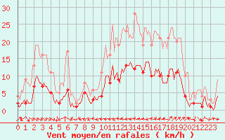 Courbe de la force du vent pour Le Luc (83)