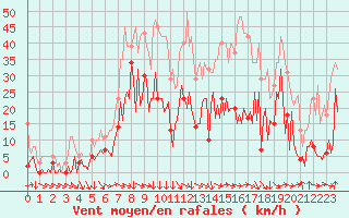 Courbe de la force du vent pour Narbonne-Ouest (11)