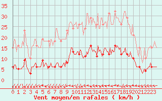 Courbe de la force du vent pour Sainte-Ouenne (79)