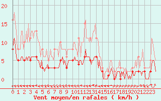 Courbe de la force du vent pour Besson - Chassignolles (03)