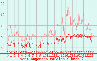 Courbe de la force du vent pour Grasque (13)