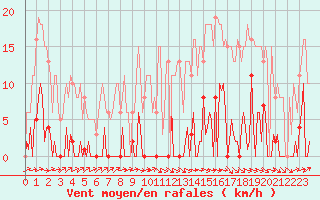 Courbe de la force du vent pour Mouilleron-le-Captif (85)