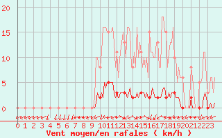 Courbe de la force du vent pour Anglars St-Flix(12)