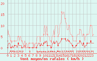 Courbe de la force du vent pour Rmering-ls-Puttelange (57)