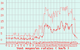 Courbe de la force du vent pour Cavalaire-sur-Mer (83)