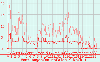 Courbe de la force du vent pour Sandillon (45)